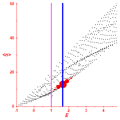 Peres lattice <N>